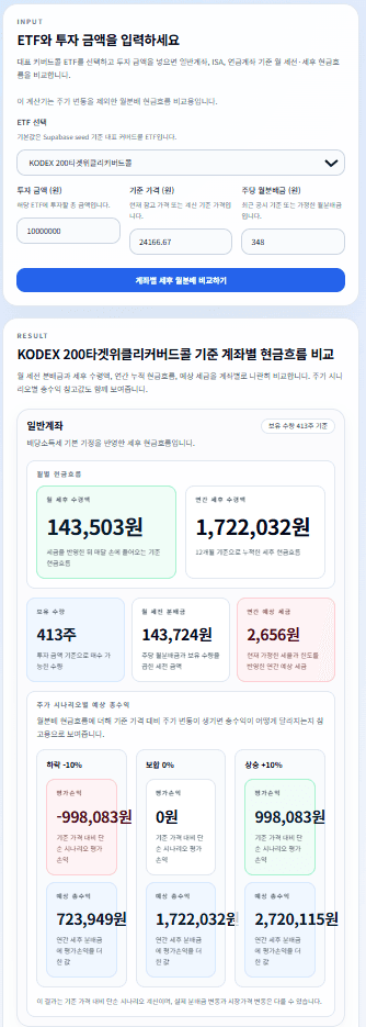 커버드콜 월분배 계산기 결과 화면. 계좌별 세후 월분배 수령액과 하락, 보합, 상승 시나리오별 예상 총수익이 함께 보인다.